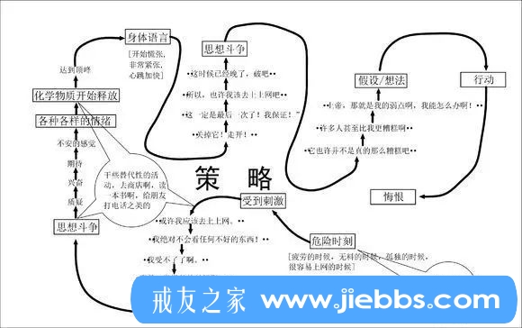 ”国外医师教你打破破戒死循环